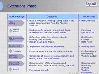 Extensions Phase Build a functional “mockup” using static HTML pages based on input from the “Design Workshop”. Mockup confirmation in a functional design workshop and freeze of specifications. Define how extensions should relate to existing  ] po [  modules. Design a SQL data model. Implement the specified extensions. Presentation of a prototype to the customer. Completion of the prototype functionality and testing in the customer’s context. Documentation of the extensions and development / adaptation of training material. Extensions sign-off. HTML mockup Functional specifications Reutilization Concept Data Model Working code Confirmation of functionality Working system Documentation & training material Working extensions Testing & Completion SQL & Application Design HTML Mockup Development Prototype Documentat.,  Training Mat. Sign-off Feature Freeze Work Package Objective Deliverables 