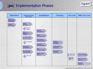 ] po [  Implementation Phases After Go-Live Definition Training Installation Go-Live Scope & Application Workshop Design Workshop Permission Configuration Master Data Import SysAdmin Training Accountant Training Project Managers Training Server Installation Category Configuration Basic Configuration Milestone Go-Live Setting Live „ Hand Holding“ Support  Contract Extensions Testing & Completion SQL & Application Design HTML Mockup Development (optional) Prototype Documentat.,  Training Mat. After Go-Live Training GUI Configuration Sign-off Feature  Freeze 