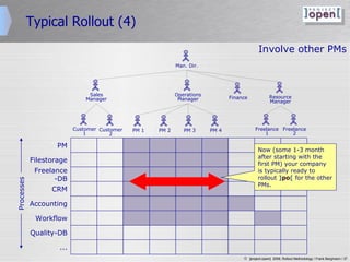 Typical Rollout (4) Now (some 1-3 month after starting with the first PM) your company is typically ready to rollout  ] po [  for the other PMs. Involve other PMs CRM PM Workflow Accounting Freelance -DB Filestorage Quality-DB ... Man. Dir. Sales Manager Operations Manager Finance PM 1 PM 3 PM 2 PM 4 Customer 1 Freelance 1 Freelance 2 Resource Manager Customer 2 Processes 