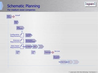 Schematic Planning Defi- nition Extension Development Training Go-Live Support Gap Analysis Configuration  Requirements Extension Requirements Data Import  Requirements Base Inst. Legacy Data Import Configu- ration For medium sized companies Normal Support Train ing Train ing Kickoff  Go-Live  