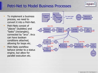 Petri-Net to Model Business Processes To implement a business process, we need to convert it into a Petri-Net. Petri-Nets consist of “places” (bubbles) and “tasks” (rectangles), connected by “arcs”. Arcs can have boolean conditions attached, allowing for loops etc. Petri-Nets workflow behave similar to a status engine, but allow for parallel execution etc. Start Business Analysis End Check Specs [Not OK] [OK] Develop Message QC Check [OK] [Not OK] QA Release to Production [OK] 30 days Maintenance [OK] [Not OK] User Acceptance [OK] [OK] [Not OK] [Not OK] [Not OK] User  Survey [OK] Resource Assignment Confirmed Project Message Tasks Message Tasks Message Tasks For each task start a WF : 