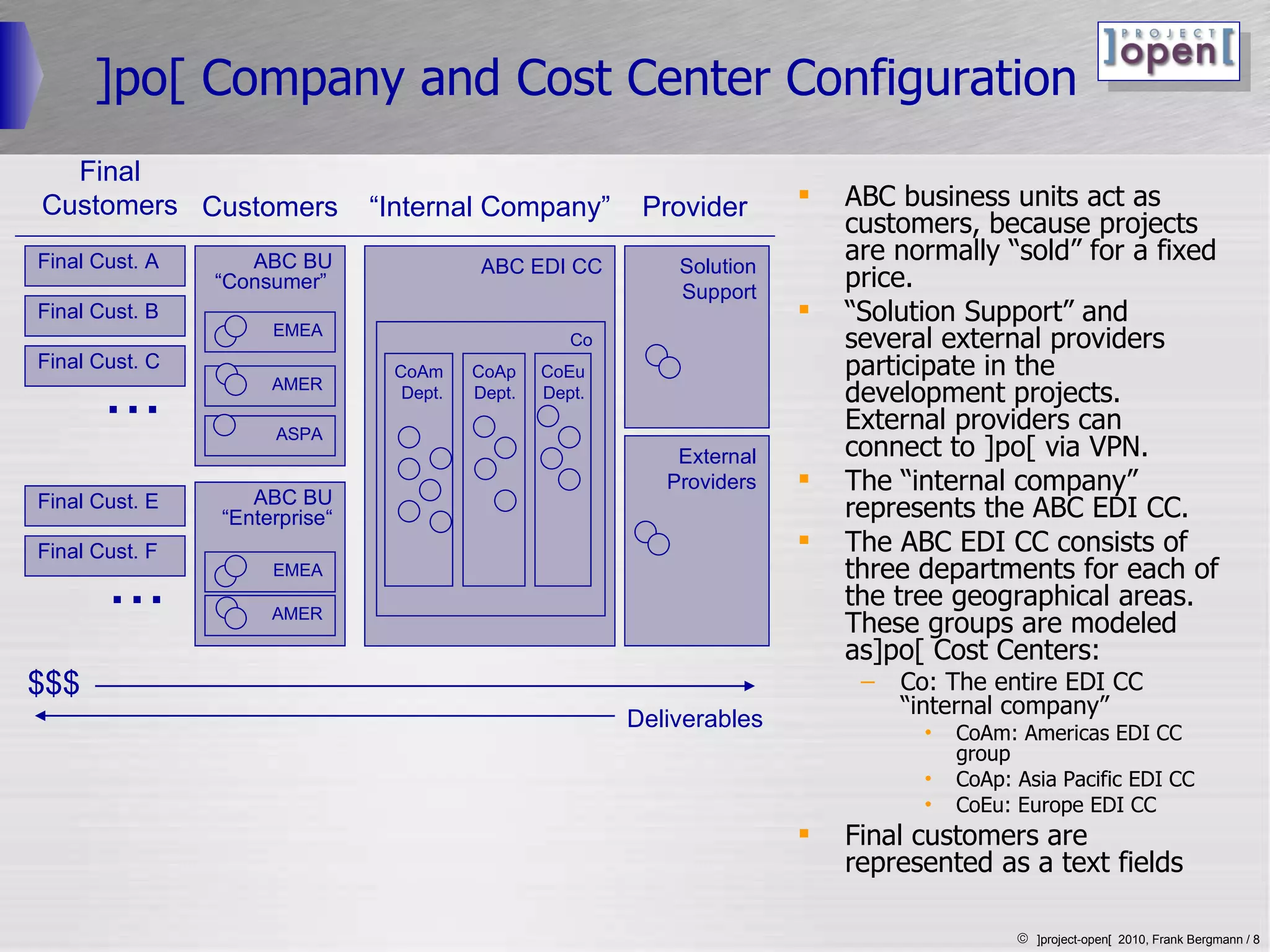 ]po[ Company and Cost Center Configuration ABC business units act as customers, because projects are normally “sold” for a fixed price.  “ Solution Support” and several external providers participate in the development projects. External providers can connect to ]po[ via VPN. The “internal company” represents the ABC EDI CC. The ABC EDI CC consists of three departments for each of the tree geographical areas. These groups are modeled as]po[ Cost Centers: Co: The entire EDI CC “internal company” CoAm: Americas EDI CC group CoAp: Asia Pacific EDI CC CoEu: Europe EDI CC Final customers are represented as a text fields ABC EDI CC Solution Support External Providers ABC BU   “Consumer”  Co CoAm Dept. CoAp Dept. CoEu Dept. Customers Provider “ Internal Company” EMEA AMER ASPA ABC BU   “Enterprise“ EMEA AMER Final Cust. A Final Customers Final Cust. B Final Cust. C Final Cust. E ... Final Cust. F ... $$$ Deliverables 