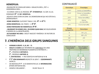HEMOFILIA:                                                        CONTINUACIÓ
    -INCAPACITAT DE COAGULAR SANG=> MALALTIA GREU., POT =>
    HEMORRÀGIA GREU.
    - ES CONEIX: GEN AL·LEL RECESSIU Xh D’HEMOFILIA I EL GEN AL·LEL
    DOMINANT XH DE NO HEMOFILIA.
    -AQUESTS GENS ESTAN EN ZONA DE CROMOSOMA X QUE NO ESTÀ EN EL
    CROMOSOMA Y.
    -HOME HEMOFÍLIC: SUFICIENT TINGUI 1 SOL Xh => Xh Y.
    -DONA HEMOFÍLICA: CAL TENIR 2 => Xh Xh.
    -DONA PORTADORA NO HEMOFÍLICA: XH Xh.
    - ABUNDANT EN HOMES (4%) , EN DONES QUASI MAI( NO SOLEN NÉIXER
    O MOREN EN 1ra MENSTRUACIÓ).
    -ACTUALMENT NO GREU : DEGUT INJECCIÓ PERIÒDICA DE FACTORS DE
    COAGULACIÓ


7. L’HERÈNCIA DELS GRUPS SANGUINIS
•      HUMANS 4 GRUPS : A, B, AB i 0.
•      DEGUT A 3 GENS QUE INFORMEN DEL CONTINGUT DE UNES
       PROTEÏNES DE MEMBRANA PLASMÀTICA D’ERITRÒCITS. :
       IA , PRESÈNCIA ANTIGEN A .
       IB , PRESÈNCIA ANTIGEN B
       i , GEN RECESSIU => NO CODIFICA NI ANTIGEN A, NI B.
•      IA IB SÓN DOMINANTS RESPECTE AL GEN i I CODOMINANTS
       ENTRE SI.
•      EN INDIVIDUS IA IB => ES MANIFESTEN LES 2 INFORMACIONS
       (TENEN ANTIGEN A I B ).
•      EXEMPLE CREUAMENT :             VEURE TAULA 
 