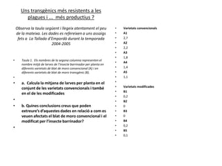 Uns transgènics més resistents a les
         plagues i ... més productius ?
    Observa la taula següent i llegeix atentament el peu              •   Varietats convencionals
    de la mateixa. Les dades es refereixen a uns assaigs              •   A1
     fets a La Tallada d’Empordà durant la temporada                  •   2,7
                         2004-2005                                    •   A2
                                                                      •   2,2
                                                                      •   A3
                                                                      •   1,8
•      Taula 1. Els nombres de la segona columna representen el
                                                                      •   A4
       nombre mitjà de larves de l’insecte barrinador per planta en
       diferents varietats de blat de moro convencional (A) i en      •   1,4
       diferents varietats de blat de moro transgènic (B).            •   A5
•                                                                     •   1,1
•      a. Calcula la mitjana de larves per planta en el               •
                                                                      •   Varietats modificades
       conjunt de les varietats convencionals i també
                                                                      •   B1
       en el de les modificades
                                                                      •   0,2
•                                                                     •   B2
•      b. Quines conclusions creus que poden                          •   0
       extreure’s d’aquestes dades en relació a com es                •   B3
       veuen afectats el blat de moro convencional i el               •   0
       modificat per l’insecte barrinador?                            •   B4
                                                                      •   0,2
•
                                                                      •   B5
                                                                      •   0,1
 