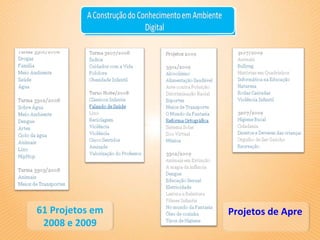 61 Projetos em 2008 e 2009 Projetos de Aprendizagem 