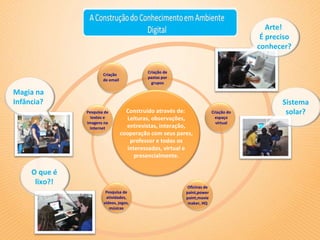 Magia na Infância? O que é lixo?! Sistema solar? Arte!  É preciso conhecer? Criação de email Criação de pastas por grupos Pesquisa de textos e imagens na Internet Criação do espaço virtual Oficinas de paint,powerpoint,movie maker, HQ Pesquisa de atividades, vídeos, jogos, músicas Construído através de:  Leituras, observações, entrevistas, interação, cooperação com seus pares, professor e todos os interessados, virtual e presencialmente. 