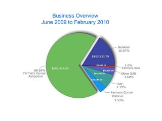 Business Overview June 2009 to February 2010 