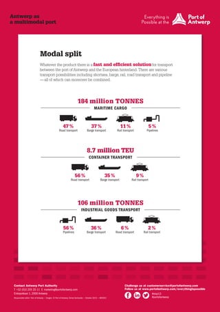 Antwerp as
a multimodal port

Modal split
Whatever the product there is a fast and efficient solution for transport
between the port of Antwerp and the European hinterland. There are various
transport possibilities including shortsea, barge, rail, road transport and pipeline
— all of which can moreover be combined.

184 million TONNES
MARITIME CARGO

47 %

37 %

Road transport

Barge transport

11 %

5 %

Rail transport

Pipelines

8.7 million TEU
CONTAINER TRANSPORT

56 %

Road transport

35 %

9 %

Barge transport

Rail transport

106 million TONNES
INDUSTRIAL GOODS TRANSPORT

56 %

Pipelines

36 %

Barge transport

Contact Antwerp Port Authority
T  +32 (0)3 205 20 11 E  marketing@portofantwerp.com
Entrepotkaai 1, 2000 Antwerp
Responsible editor: Port of Antwerp — Images: © Port of Antwerp, Tomas Vanhautte — October 2013 — 800301

6 %

Road transport

2 %

Rail transport

Challenge us at customerservice@portofantwerp.com
Follow us at www.portofantwerp.com/everythingispossible
#eisp13
#portofantwerp

 