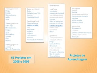 Projetos de
61 Projetos em
                 Aprendizagem
 2008 e 2009
 