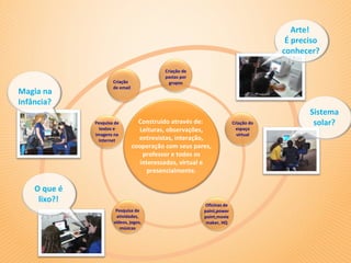 Arte!
                                                                                     É preciso
                                                                                    conhecer?

                                            Criação de
                                            pastas por
                      Criação                 grupos
                      de email
Magia na
Infância?
                                                                                           Sistema
              Pesquisa de          Construído através de:              Criação do           solar?
                textos e            Leituras, observações,               espaço
              imagens na                                                 virtual
                Internet           entrevistas, interação,
                                 cooperação com seus pares,
                                     professor e todos os
                                    interessados, virtual e
                                       presencialmente.

    O que é
     lixo?!
                                                         Oficinas de
                       Pesquisa de                       paint,power
                       atividades,                       point,movie
                      vídeos, jogos,                      maker, HQ
                         músicas
 