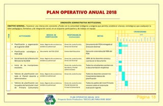 PLAN OPERATIVO ANUAL 2018
Página 18PLAN OPERATIVO ANUAL 2018
Proyecto Socio Productivo “RECICLAR PARAVIVIR BIEN”
DIMENSIÓN ADMINISTRATIVA INSTITUCIONAL
OBJETIVO GENERAL.- Favorecer una interacción constante y fluida con la comunidad endógena y exógena que permita establecer alianzas estratégicas que coadyuven la
labor pedagógica, formativa y de integración social, en un esquema participativo y de trabajo en equipo.
ITEM
ACTIVIDADES
MEDIOS DE
VERIFICACIÓN
RESPONSABLES
involucrados
METAS
CRONOGRAMA
SEMANA
MESES
ENERO
FEBRERO
MARZO
ABRIL
MAYO
JUNIO
JULIO
AGOSTO
SEPTIEMBRE
OCTUBRE
NOVIEMBRE
DICIEMBRE
 Planificación y organización
de la gestión 2018
Actas, Registro de asistenciay
evidencia audiovisual
Dirección,Junta Escolar,
Dirección Distrital
Documentodel POA entregadoal
DirecciónDistrital
1
2
 Planificación estratégica y
POA 2018
Documento del POA 2018 Comunidad Educativa Ejecuciónsistemáticadel 90%del
POA
1
2
 Socializaciónde la Resolución
Ministerial 01/2018
Actas, Registro de asistenciay
evidencia audiovisual
Dirección,Junta Escolar,
Dirección Distrital
100% de los docentesconoce y
cuentacon el documento
1
2
3
 Inicio de las inscripciones
escolares.
Dirección,Junta Escolar,
Secretaría, Plantel
administrativo
Todoslos estudiantescuentancon
la documentaciónrespectiva
1
2
 Talleres de planificación con
todo el Plantel docente y
administrativo.
Actas, Registro de asistenciay
evidencia audiovisual
Dirección,Junta Escolar Todoslos docentesconocenlos
lineamientosbásicosde
planificación
1
2
 Talleres de planificación con
lospadresde familiadel nivel
de Primaria Comunitaria
Actas, Registro de asistenciay
evidencia audiovisual
Dirección,Junta Escolar,
Plantel Docente de
Primaria Comunitaria
Todoslos padresdel nivel Primario
conocensobre el sistemade
evaluaciónvigente.
1
2
3
4
 