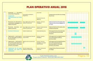 PLAN OPERATIVO ANUAL 2018
Página 19PLAN OPERATIVO ANUAL 2018
Proyecto Socio Productivo “RECICLAR PARAVIVIR BIEN”
Vocacional y Secundaria
Comunitaria Productiva.
 Campeonato
interinstitucional de FUTSAL
2016
Convocatoria y evidencia
fotográficas.
vocacional
Dirección,Comisión
Deportiva
Campeonatoconcluidoconentrega
de premios
1
2
 Reuniones de información y
coordinación pedagógica con
Padres de familia.
Actas, Registro de asistenciay
evidencia audiovisual
Director , Comisión
Pedagógica
Padresde familiainformadossobre
el aprovechamientopedagógicode
sus hijos
3
4
1
 Reuniones Generales con
padres de familia
Actas, Registro de asistenciay
evidencia audiovisual
Director, Plantel docente,
Junta Escolar
Padresde familiainformadossobre
el balance bimestral
2
3
4
 Kermesse Institucional Evidencia Audiovisual Comunidad Educativa ParticipaciónComunitariade todos
losmiembrosde lacomunidad
educativa
1
1
2
 Organización y participación
de las Olimpiadas Científicas
Plurinacionales.
Listas de equipos por áreas de
conocimiento.
Director, Comisión
Pedagógica
Participaciónde laUnidadEducativa
enlas Olimpiadascientíficas
plurinacionales
3
4
1
 Organización y participación
de las Olimpiadas deportivas
plurinacionalesen los niveles
primaria y secundaria.
Registros de inscripción en el
SIE
Director, Comisión
pedagógica,asistente
administrativo.
Participaciónde laUnidadEducativa
de las Olimpiadasdeportivas
plurinacionalesenlosniveles
primariay secundaria.
2
3
4
1
2
 Organización de los juegos
magistrales del sector de
Colonización.
Acta de inauguración y
evidencias audiovisuales
Director, Sindicato de
profesores.
InauguraciónyClausuraexitosade
losJuegos.
3
4
1
 