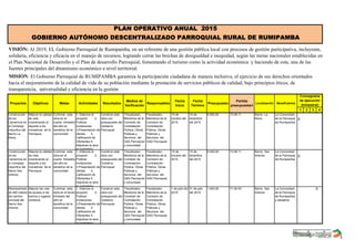 1 2 3 4
Construcción
de los
Camerinos en
el Complejo
Deportivo del
Barrio La
Moca
Mejorar la calidad
de vida,
incentivando al
deporte a los
moradores de la
Parroquia
Culminar esta
obra en el
cuarto trimestre
del año en
beneficio de la
comunidad
1. Elaborar el
proyecto 2.
Publicar
invitaciones
3.Presentación de
ofertas 4.
Calificación de
Ofertantes 5.
Adjudicar la obra
al contratista
Construir esta
obra con
presupuesto del
Gobierno
Parroquial
Fiscalizador,
Miembros de la
Comisión de
Contratación
Pública, Obras
Públicas y
Servicios del
GAD Parroquial
y comunidad
Fiscalizador,
Miembros de la
Comisión de
Contratación
Pública, Obras
Públicas y
Servicios del
GAD Parroquial
15 de
octubre del
2015
15 de
diciembre
del 2015
6.000,00 73.08.11 Barrio La
Moca
La Comunidad
de la Parroquia
de Rumipamba
Construcción
de los
Camerinos en
el Complejo
Deportivo del
Barrio San
Antonio
Mejorar la calidad
de vida,
incentivando al
deporte a los
moradores de la
Parroquia
Culminar esta
obra en el
cuarto trimestre
del año en
beneficio de la
comunidad
1. Elaborar el
proyecto 2.
Publicar
invitaciones
3.Presentación de
ofertas 4.
Calificación de
Ofertantes 5.
Adjudicar la obra
al contratista
Construir esta
obra con
presupuesto del
Gobierno
Parroquial
Fiscalizador,
Miembros de la
Comisión de
Contratación
Pública, Obras
Públicas y
Servicios del
GAD Parroquial
y comunidad
Fiscalizador,
Miembros de la
Comisión de
Contratación
Pública, Obras
Públicas y
Servicios del
GAD Parroquial
15 de
octubre del
2015
15 de
diciembre
del 2015
6.000,00 73.08.11 Barrio San
Antonio
La Comunidad
de la Parroquia
de Rumipamba
Reempedrado
de 400 metros
del camino
principal del
Barrio San
Antonio
Mejorar las vías
de acceso a los
barrios y lugares
turisticos
Culminar esta
obra en el tercer
trimestre del
año en
beneficio de la
comunidad
1. Elaborar el
proyecto 2.
Publicar
invitaciones
3.Presentación de
ofertas 4.
Calificación de
Ofertantes 5.
Adjudicar la obra
al contratista
Construir esta
obra con
presupuesto del
Gobierno
Parroquial
Fiscalizador,
Miembros de la
Comisión de
Contratación
Pública, Obras
Públicas y
Servicios del
GAD Parroquial
y comunidad
Fiscalizador,
Miembros de la
Comisión de
Contratación
Pública, Obras
Públicas y
Servicios del
GAD Parroquial
1 de julio del
2015
31 de julio
del 2015
1.400,00 71.05.03 Barrio San
Antonio
La Comunidad
de la Parroquia
de Rumipamba
y aledaños
Fecha
Término
Partida
presupuestari
Metas Resultados
X
X
X
Beneficiarios
Cronograma
de ejecución
(trimestral)
Responsables
Fecha
Inicio
Actividades Presupuesto
Medios de
Verificación
Localización
PLAN OPERATIVO ANUAL 2015
GOBIERNO AUTÓNOMO DESCENTRALIZADO PARROQUIAL RURAL DE RUMIPAMBA
VISIÓN: Al 2019, EL Gobierno Parroquial de Rumipamba, en un referente de una gestión pública local con procesos de gestión participativa, incluyente,
solidaria, eficiencia y eficacia en el manejo de recursos; logrando cerrar las brechas de desigualdad e inequidad, según las metas nacionales establecidas en
el Plan Nacional de Desarrollo y el Plan de desarrollo Parroquial, fomentando el turismo como la actividad económica y haciendo de esta, una de las
fuentes principales del dinamismo económico a nivel territorial.
MISIÓN: El Gobierno Parroquial de RUMIPAMBA garantiza la participación ciudadana de manera inclusiva, el ejercicio de sus derechos orientados
hacia el mejoramiento de la calidad de vida de su población mediante la prestación de servicios públicos de calidad, bajo principios éticos, de
transparencia, universalidad y eficiencia en la gestión
Proyectos Objetivos
 