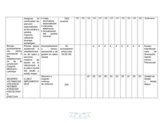 21
Asegurar la
continuidad de
atención
especializada
en los adultos y
adultos
mayores
utilizando
diversas
estrategias
 Visita
domiciliaria
especializada
 Llamadas
telefónicas
 Actualización
del padrón
nominal
1500
usuarios
125 125 125 125 125 125 125 125 125 125 125 125 -Enfermera
Brindar
acompañamie
nto clínico
psicosocial a
los
establecimient
os de la
jurisdicción
Gregorio
Albarracín
Lanchipa
Prestar apoyo
asistencial a
establecimient
os de salud y
servicios
médicos de
apoyo en lo
relacionado a
la salud mental
del adulto y
adulto mayor
Acompañamient
o clínico,
psicosocial y de
gestión en salud
mental
40
acompañami
entos a los
04 EE.SS
4 4 4 4 4 4 4 4 4 Equipo
Interdiscipli
nario de
Acompaña
miento
Clínico
Psicosocial
MUJERES
VICTIMAS DE
VIOLENCIA
RECIBEN
ATENCION
PSICOLOGIC
A
EFECTIVA
C,SM.C
IMPLEMENTA
DOS
Atención a
mujeres
víctimas
de violencia 200
20 20 20 20 20 20 20 20 20 20 Unidad de
Adulto
y Adulto
Mayor
 