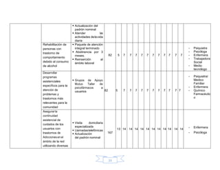 23
 Actualización del
padrón nominal
 Atender las
actividades delavida
diaria
Rehabilitación de
personas con
trastorno de
comportamiento
debido al consumo
de alcohol
 Paquete de atención
integral terminado
 Abstinencia por 3
meses.
 Reinserción al
ámbito laboral
82 5 7 7 7 7 7 7 7 7 7 7 7
- Psiquiatra
- Psicóloga
- Enfermera
- Trabajadora
Social
- Medio
tecnólogo
Desarrollar
programas
asistenciales
específicos para la
atención de
problemas y
trastornos más
relevantes para la
comunidad
 Grupos de Apoyo
Mutuo Taller de
psicofármacos a
usuarios 82 5 7 7 7 7 7 7 7 7 7 7 7
- Psiquiatra/
Medico
Familiar
- Enfermera
- Químico
Farmacéutic
o
Asegurarla
continuidad
asistencial de
cuidados de los
usuarios con
trastornos de
Adicciones en el
ámbito de la red
utilizando diversas
 Visita domiciliaria
especializada
 Llamadastelefónicas
 Actualización
del padrón nominal
167
13 14 14 14 14 14 14 14 14 14 14 14
- Enfermera
- Psicóloga
 