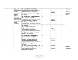 27
Mujeres de
organizaciones
sociales
capacitadas
realizan
vigilancia
ciudadana
para reducir la
violencia física
causada por la
pareja
(0070603)
01 REUNION DE INCIDENCIA:
organizaciones comunitarias para la
implementación de la vigilancia
comunitaria y conformación de grupos
de apoyo.
01
Reunión
realizada
X - Médicos
- Enfermera
- Servicio
Social
- Medico
- Enfermera
01 REUNION DE COORDINACION:
Para el registro de familias
vulnerables, identificación de mujeres
y niños víctimas de la violencia
familiar, para la elaboración del
cronograma de actividades conjuntas.
01
Reunión
realizada
X
01 TALLER:
a las mujeres líderes de las
organizaciones sociales y
conformación conjunta de sit.
Vigilancia comunitaria, incluye grupos
de apoyo a las mujeres víctimas de
violencia por su pareja.
01
Taller
realizado
X
01 REUNION DE MONITOREO:
implementación de vigilancia
ciudadana de las organizaciones
sociales, mediante Registro de
familias vulnerables (identifican
mujeres y niños víctimas de violencia
) elaborar un cronograma de
acciones.
01
Reunión
realizada
X
02 reunión de acompañamiento a los
líderes, incluye a los grupos de apoyo
quienes presentan sus casos y
estrategias empleadas
02 Reunion
es
realizada
s.
X X
 