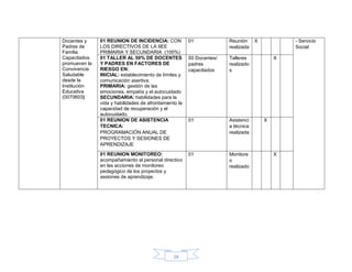 28
Docentes y
Padres de
Familia
Capacitados
promueven la
Convivencia
Saludable
desde la
Institución
Educativa
(0070603)
01 REUNION DE INCIDENCIA: CON
LOS DIRECTIVOS DE LA IIEE
PRIMARIA Y SECUNDARIA (100%)
01 Reunión
realizada
X - Servicio
Social
01 TALLER AL 50% DE DOCENTES
Y PADRES EN FACTORES DE
RIESGO EN:
INICIAL: establecimiento de límites y
comunicación asertiva.
PRIMARIA: gestión de las
emociones, empatía y el autocuidado
SECUNDARIA: habilidades para la
vida y habilidades de afrontamiento la
capacidad de recuperación y el
autocuidado.
50 Docentes/
padres
capacitados
Talleres
realizado
s
X
01 REUNION DE ASISTENCIA
TECNICA:
PROGRAMACIÓN ANUAL DE
PROYECTOS Y SESIONES DE
APRENDIZAJE
01 Asistenci
a técnica
realizada
X
01 REUNION MONITOREO:
acompañamiento al personal directivo
en las acciones de monitoreo
pedagógico de los proyectos y
sesiones de aprendizaje.
01 Monitore
o
realizado
X
 