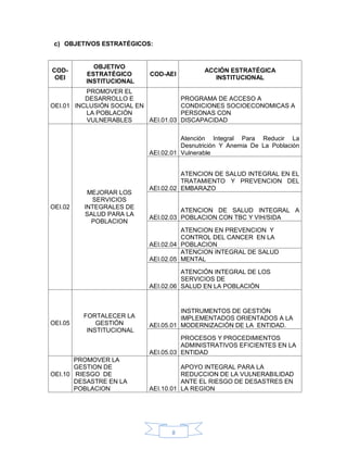 8
OBJETIVOS ESTRATÉGICOS:
COD-
OEI
OBJETIVO
ESTRATÉGICO
INSTITUCIONAL
COD-AEI
ACCIÓN ESTRATÉGICA
INSTITUCIONAL
OEI.01
PROMOVER EL
DESARROLLO E
INCLUSIÓN SOCIAL EN
LA POBLACIÓN
VULNERABLES AEI.01.03
PROGRAMA DE ACCESO A
CONDICIONES SOCIOECONOMICAS A
PERSONAS CON
DISCAPACIDAD
OEI.02
MEJORAR LOS
SERVICIOS
INTEGRALES DE
SALUD PARA LA
POBLACION
AEI.02.01
Atención Integral Para Reducir La
Desnutrición Y Anemia De La Población
Vulnerable
AEI.02.02
ATENCION DE SALUD INTEGRAL EN EL
TRATAMIENTO Y PREVENCION DEL
EMBARAZO
AEI.02.03
ATENCION DE SALUD INTEGRAL A
POBLACION CON TBC Y VIH/SIDA
AEI.02.04
ATENCION EN PREVENCION Y
CONTROL DEL CANCER EN LA
POBLACION
AEI.02.05
ATENCION INTEGRAL DE SALUD
MENTAL
AEI.02.06
ATENCIÓN INTEGRAL DE LOS
SERVICIOS DE
SALUD EN LA POBLACIÓN
OEI.05
FORTALECER LA
GESTIÓN
INSTITUCIONAL
AEI.05.01
INSTRUMENTOS DE GESTIÓN
IMPLEMENTADOS ORIENTADOS A LA
MODERNIZACIÓN DE LA ENTIDAD.
AEI.05.03
PROCESOS Y PROCEDIMIENTOS
ADMINISTRATIVOS EFICIENTES EN LA
ENTIDAD
OEI.10
PROMOVER LA
GESTION DE
RIESGO DE
DESASTRE EN LA
POBLACION AEI.10.01
APOYO INTEGRAL PARA LA
REDUCCION DE LA VULNERABILIDAD
ANTE EL RIESGO DE DESASTRES EN
LA REGION
 