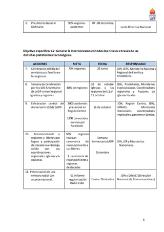8
6. PresbiterioGeneral
Ordinario.
90% regiones
asistentes
07 -08 diciembre
Junta Directiva Nacional
Objetivo específico 1.2: Generar la interconexión en todos los niveles a través de las
distintas plataformas tecnológicas.
ACCIONES META FECHA RESPONSABLE
7. Celebracióndel díadel
ministroysu familiaen
lasregiones
70% regiones 29 Junio JDN,JERS, MinisterioNacionaly
Regional de Familiay
Presbíteros.
8. Semanade Celebración
por los103 Aniversario
de LADP a nivel regional:
iglesias y regiones.
80% de regiones
10 de octubre
iglesias y las
regionesdel 11al
15 octubre
JERs, Presbíteros, Ministerios
especializados, Coordinadores
regionales y Pastores de
iglesiaslocales.
9. Celebración central del
Aniversario103 de LADP.
3000 asistentes
presencial en
Región Centro
1800 conectados
en vivo por
Facebook
16 de octubre
JDN, Región Centro, JERs,
DINACI, Ministerios
Nacionales, coordinadores
regionales,pastorese iglesias.
10. Reconocimiento a
regiones y líderes por
logros y participación
destacadaenel trabajo
unido con sus
coordinaciones
regionales, iglesias y la
nacional.
50% regiones
realizan
ceremonia de
reconocimientoa
sus líderes
1 ceremonia de
reconocimientoa
regiones
destacadas
Semana
AniversarioLADP
Diciembre
JDN, JER y Ministerios
Nacionales.
11. Potenciaciónde una
emisoraradial con
alcance nacional.
01 informe
regularización
Radio Vida
Enero- Diciembre
JDN y DINACI (Dirección
Nacional de Comunicaciones)
 