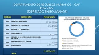 DEPARTAMENTO DE RECURSOS HUMANOS - GAF
POA 2022
(EXPRESADO EN BOLIVIANOS)
PARTIDA DESCRIPCIÓN PRESUPUESTO
10000 SERVICIOS PERSONALES
16.588.572,00
20000 SERVICIOS NO PERSONALES
634.486,00
30000 MATERIALES Y SUMINISTROS
135.802,00
40000 ACTIVOS REALES
20.000,00
60000
SERVICIO DE LA DEUDA PUBLICA Y DIMINUCION
DE OTROS 3.183,00
80000
IMPUESTOS REGALIAS Y TASAS
3.900,00
90000 OTROS GASTOS
2.150.000,00
TOTAL
19.535.943,00
 