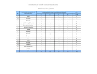 DIRECCIÓN MINEDUCYT: DIRECCIÓN NACIONAL DE FORMACIÓN DOCEN
Actividades integradoras por trimestre.
No.
DIRECCIÓN DEPARTAMENTAL DE
EDUCACIÓN (DDE)
PROGRAMACIÓN DE META/PRODUCTO ANUAL VINCULADA A DDE
1T 2T 3T 4T TOTAL
1 Juayúa 2 5 6 1 14
32 Salcoatitán 2 1 1 1 5
3 Nahuizalco 4 5 4 2 15
4 Santo Domingo de Guzman 2 5 4 1 12
5 Santa Catarina Masahuat 2 5 4 1 12
6 San Antonio del Monte 2 3 3 0 8
7 Acajutla 2 7 7 1 17
8 Nahuilingo 2 1 1 1 5
9 Sonsonate 3 14 7 3 27
10 Sonzacate 2 4 2 1 9
11 Izalco 2 6 4 3 15
12 Caluco 2 3 4 1 10
13 San Julian 2 5 4 1 12
14 Cuisnahuat 2 4 4 1 11
15 Santa Isabel Ishuatan 2 5 4 1 12
16 Armenia 2 7 6 1 16
TOTAL 35 80 65 20 200
 