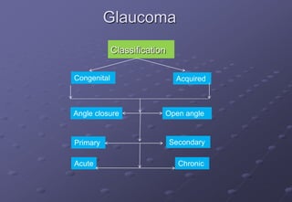 Glaucoma
Classification
Congenital Acquired
Angle closure Open angle
Primary Secondary
Acute Chronic
 