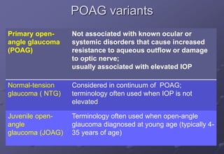 POAG variants
Primary open-
angle glaucoma
(POAG)
Not associated with known ocular or
systemic disorders that cause increased
resistance to aqueous outflow or damage
to optic nerve;
usually associated with elevated IOP
Normal-tension
glaucoma ( NTG)
Considered in continuum of POAG;
terminology often used when IOP is not
elevated
Juvenile open-
angle
glaucoma (JOAG)
Terminology often used when open-angle
glaucoma diagnosed at young age (typically 4-
35 years of age)
 