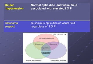 Ocular
hypertension
Normal optic disc and visual field
associated with elevated I O P
Glaucoma
suspect
Suspicious optic disc or visual field
regardless of I O P
 