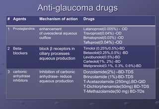 Anti-glaucoma drugs
# Agents Mechanism of action Drugs
1 Prostaglandins enhancement
of uveoscleral aqueous
outflow
Latanoprost(0.005%) - OD
Travoprost(0.04%) -OD
Bimatoprost(0.03%) -OD
Tafluprost(0.04%) -OD
2 Beta-
blockers
block β receptors in
ciliary processes
aqueous production
Timolol (0.25%/0.5%)-BD
Betaxolol(0.25%,0.5%) -BD
Levobunolol(0.5%)-BD
Carteolol(1%, 2%) -BD
Metipranolol(0.1%, 0.3%, 0.6%)-BD
3 carbonic
anhydrase
inhibitors
Inhibition of carbonic
anhydrase- reduce
aqueous production
Dorzolamide(2%) –BD-TDS
Brinzolamide (1%)-BD-TDS
T-Acetazolamide (250mg),BD-QID
T-Dichlorphenamide(50mg) BD-TDS
T-Methazolamide(50 mg) BD-TDs
 