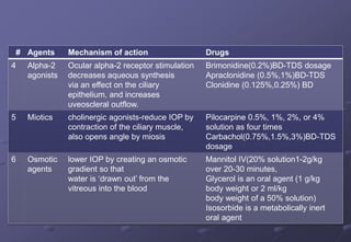 # Agents Mechanism of action Drugs
4 Alpha-2
agonists
Ocular alpha-2 receptor stimulation
decreases aqueous synthesis
via an effect on the ciliary
epithelium, and increases
uveoscleral outflow.
Brimonidine(0.2%)BD-TDS dosage
Apraclonidine (0.5%,1%)BD-TDS
Clonidine (0.125%,0.25%) BD
5 Miotics cholinergic agonists-reduce IOP by
contraction of the ciliary muscle,
also opens angle by miosis
Pilocarpine 0.5%, 1%, 2%, or 4%
solution as four times
Carbachol(0.75%,1.5%,3%)BD-TDS
dosage
6 Osmotic
agents
lower IOP by creating an osmotic
gradient so that
water is ‘drawn out’ from the
vitreous into the blood
Mannitol IV(20% solution1-2g/kg
over 20-30 minutes,
Glycerol is an oral agent (1 g/kg
body weight or 2 ml/kg
body weight of a 50% solution)
Isosorbide is a metabolically inert
oral agent
 