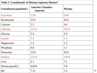 Table 1. Constituents of Human Aqueous Humor*
Constituent (µmol/mL)
Anterior Chamber
Aqueous
Plasma
Ascorbate 1.06 0.04
Bicarbonate 22.0 26.0
Calcium 2.5 4.9
Chloride 131.0 107.0
Glucose 2.8 5.9
Lactate 4.5 1.9
Magnesium 1.2 1.2
Phosphate 0.6 1.1
Potassium 22.0 26.0
Sodium 152.0 148.0
Urea 6.1 7.3
Protein (gm/dL) 0.024 7.0
pH 7.21 7.4 13
 