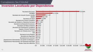 10
Corregimiento San Cristobal
$ 0 $ 5,000 $ 10,000 $ 15,000 $ 20,000 $ 25,000 $ 30,000 $ 35,000
Museo Casa de la Memoria
Departamento Administrativo de Planeación Municipal
Departamento Administrativo de Gestión de Riesgos y…
Secretaría de la Juventud
Secretaría de Seguridad
Secretaría de las Mujeres
ITM
Secretaría de Infraestructura Física
Gestión y Control Territorial
Secretaría de Participación Ciudadana
Secretaría de Medio Ambiente
Secretaría de Desarrollo Económico
Secretaría de Gobierno y Derechos Humanos
Secretaría de Cultura Ciudadana
Secretaría de Salud
INDER
Secretaría de Inclusión Social y familia
ISVIMED
Secretaría Educación
$ 14
$ 14
$ 40
$ 150
$ 214
$ 450
$ 477
$ 500
$ 521
$ 621
$ 743
$ 833
$ 1,064
$ 1,448
$ 3,560
$ 4,709
$ 7,137
$ 12,338
$ 32,545
´
Inversión Localizada por Dependencia
 