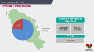 12
Corregimiento Altavista
Inversión Proyectada
Inversión proyectada
POAI 2016
Localizada
$ 35.123
Ciudad
$ 10.508
Total
$ 45.631
77%
23%
Localizada
Ciudad
 