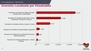 13
Inversión Localizada por Vicealcaldía
Corregimiento Altavista
$ 0 $ 5,000 $ 10,000 $ 15,000 $ 20,000
Secretaría Vice Alcaldía dePlaneación y Gestión
Territorial
Secretaría Vice Alcaldía de Cti, Desarrollo Económico,
Internacionalización
Secretaría Vice Alcaldía de Gobernabilidad y Seguridad
Secretaría Vice Alcaldía de Salud, Inclusión y Familia
Secretaría Vice Alcaldía de Educación, Cultura,
Participación, Recreación y Deporte
Secretaría Vice Alcaldía de Hábitat, Movilidad,
Infraestructura y Sostenibilidad
$ 221
$ 661
$ 1,030
$ 5,731
$ 10,466
$ 17,013
 