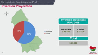 16
Corregimiento San Antonio de Prado
Inversión Proyectada
Inversión proyectada
POAI 2016
Localizada
$ 46.468
Ciudad
$ 31.370
Total
$ 77.838
60%
40% Localizada
Ciudad
 