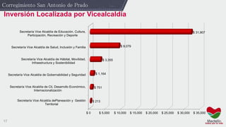 17
Inversión Localizada por Vicealcaldía
Corregimiento San Antonio de Prado
$ 0 $ 5,000 $ 10,000 $ 15,000 $ 20,000 $ 25,000 $ 30,000 $ 35,000
Secretaría Vice Alcaldía dePlaneación y Gestión
Territorial
Secretaría Vice Alcaldía de Cti, Desarrollo Económico,
Internacionalización
Secretaría Vice Alcaldía de Gobernabilidad y Seguridad
Secretaría Vice Alcaldía de Hábitat, Movilidad,
Infraestructura y Sostenibilidad
Secretaría Vice Alcaldía de Salud, Inclusión y Familia
Secretaría Vice Alcaldía de Educación, Cultura,
Participación, Recreación y Deporte
$ 213
$ 751
$ 1,164
$ 3,355
$ 9,079
$ 31,907
 