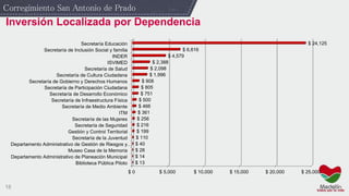 18
Corregimiento San Antonio de Prado
$ 0 $ 5,000 $ 10,000 $ 15,000 $ 20,000 $ 25,000
Biblioteca Pública Piloto
Departamento Administrativo de Planeación Municipal
Museo Casa de la Memoria
Departamento Administrativo de Gestión de Riesgos y…
Secretaría de la Juventud
Gestión y Control Territorial
Secretaría de Seguridad
Secretaría de las Mujeres
ITM
Secretaría de Medio Ambiente
Secretaría de Infraestructura Física
Secretaría de Desarrollo Económico
Secretaría de Participación Ciudadana
Secretaría de Gobierno y Derechos Humanos
Secretaría de Cultura Ciudadana
Secretaría de Salud
ISVIMED
INDER
Secretaría de Inclusión Social y familia
Secretaría Educación
$ 13
$ 14
$ 28
$ 40
$ 110
$ 199
$ 216
$ 256
$ 361
$ 466
$ 500
$ 751
$ 805
$ 908
$ 1,996
$ 2,098
$ 2,388
$ 4,579
$ 6,616
$ 24,125
Inversión Localizada por Dependencia
 