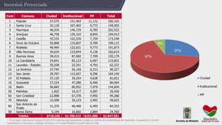 Inversion Proyectada
Com Comuna Ciudad Institucional PP Total
1 Popular 37,570 151,463 11,132 200,165
2 Santa Cruz 32,118 107,403 9,772 149,293
3 Manrique 46,010 146,729 9,783 202,522
4 Aranjuez 46,758 139,310 8,845 194,913
5 Castilla 43,155 122,329 7,764 173,248
6 Doce de Octubre 55,808 133,607 9,700 199,115
7 Robledo 49,469 132,631 9,773 191,873
8 Villa Hermosa 39,634 133,844 9,136 182,614
9 Buenos Aires 39,415 87,965 7,799 135,179
10 La Candelaria 24,641 85,123 6,067 115,831
11 Laureles - Estadio 35,228 22,351 4,793 62,372
12 La América 27,745 56,169 6,313 90,227
13 San Javier 39,787 115,057 9,296 164,140
14 El Poblado 37,129 39,254 4,638 81,021
15 Guayabal 27,224 47,280 6,460 80,964
16 Belén 56,683 80,932 7,079 144,694
50 Palmitas 1,822 19,317 4,287 25,426
60 San Cristóbal 22,898 67,378 4,992 95,268
70 Altavista 10,508 35,123 3,992 49,623
80
San Antonio de
Prado
31,370 46,468 6,495 84,333
90 Santa Elena 5,194 16,682 2,884 24,760
Totales $710,166 $1.786.415 $151.000 $2.647.581
27%
67%
6%
Ciudad
Institucional
PP
´
* En el valor total no se incluyen $ 247.510 millones que pertenecen a algunos rubros de la Secretaría de Hacienda, Evaluación y Control
Suministros y Servicios y Gestión Humana y el Fondo Medellín Ciudad para la Vida
 