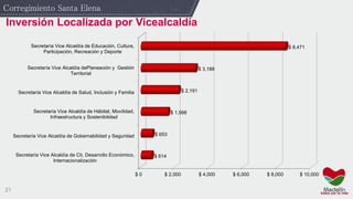 21
Inversión Localizada por Vicealcaldía
Corregimiento Santa Elena
$ 0 $ 2,000 $ 4,000 $ 6,000 $ 8,000 $ 10,000
Secretaría Vice Alcaldía de Cti, Desarrollo Económico,
Internacionalización
Secretaría Vice Alcaldía de Gobernabilidad y Seguridad
Secretaría Vice Alcaldía de Hábitat, Movilidad,
Infraestructura y Sostenibilidad
Secretaría Vice Alcaldía de Salud, Inclusión y Familia
Secretaría Vice Alcaldía dePlaneación y Gestión
Territorial
Secretaría Vice Alcaldía de Educación, Cultura,
Participación, Recreación y Deporte
$ 614
$ 653
$ 1,566
$ 2,191
$ 3,188
$ 8,471
 