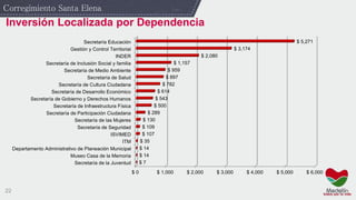 22
Corregimiento Santa Elena
$ 0 $ 1,000 $ 2,000 $ 3,000 $ 4,000 $ 5,000 $ 6,000
Secretaría de la Juventud
Museo Casa de la Memoria
Departamento Administrativo de Planeación Municipal
ITM
ISVIMED
Secretaría de Seguridad
Secretaría de las Mujeres
Secretaría de Participación Ciudadana
Secretaría de Infraestructura Física
Secretaría de Gobierno y Derechos Humanos
Secretaría de Desarrollo Económico
Secretaría de Cultura Ciudadana
Secretaría de Salud
Secretaría de Medio Ambiente
Secretaría de Inclusión Social y familia
INDER
Gestión y Control Territorial
Secretaría Educación
$ 7
$ 14
$ 14
$ 35
$ 107
$ 109
$ 130
$ 289
$ 500
$ 543
$ 614
$ 782
$ 897
$ 959
$ 1,157
$ 2,080
$ 3,174
$ 5,271
Inversión Localizada por Dependencia
 
