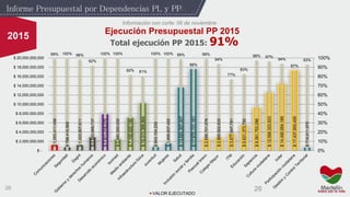 26
$1,253,411,498
$788,416,568
$1,223,807,811
$2,943,669,737
$7,911,216,370
$2,480,000,000
$7,155,620,190
$10,313,399,894
$843,104,239
$1,609,837,452
$13,683,357,007
$17,670,131,161
$2,695,701,976
$2,865,922,833
$3,677,647,781
$5,631,373,792
$9,381,753,288
$12,566,333,933
$14,490,554,189
$17,437,900,406
$716,911,878
99% 100% 98%
92%
100% 100%
82% 81%
100% 100% 99%
88%
99%
94%
77%
83%
98% 97%
94%
87%
93%
0%
10%
20%
30%
40%
50%
60%
70%
80%
90%
100%
$ -
$ 2,000,000,000
$ 4,000,000,000
$ 6,000,000,000
$ 8,000,000,000
$ 10,000,000,000
$ 12,000,000,000
$ 14,000,000,000
$ 16,000,000,000
$ 18,000,000,000
$ 20,000,000,000
Ejecución Presupuestal PP 2015
VALOR EJECUTADO
2015
Informe Presupuestal por Dependencias PL y PP
26
Total ejecución PP 2015: 91%
Información con corte: 06 de noviembre
 