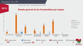 27
2015
Ejecucion PL y PP´
8
87
32
15
38
58
11 11 1
6
2 2
0
10
20
30
40
50
60
70
80
90
100
Comunicaciones Vicealcaldía de
Educación
Vicealcaldía CTI Vicealcaldía de
Gobernabilidad
Vicealcaldía de
Hábitat
Vicealcaldía de
Salud
Vicealcaldía de
Planeación
Estado general de las Vicealcaldías por etapas
Ejecución
Estudios Previos
Precontractual
Sin Iniciar
Terminados
En ejecución:
239
Sin Iniciar:
1
Estudios previos:
2
Precontractual:
1
Terminado
y liquidado: 10
Fecha de corte: Noviembre 6 de 2015
 