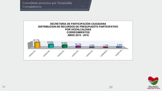 28 28
Consolidado proyectos por Vicealcaldía
Corregimientos
37.7%
23.8% 18.8%
10.1%
2.3% 1.7% 5.5%
SECRETARIA DE PARTICIPACIÓN CIUDADANA
DISTRIBUCION DE RECURSOS DE PRESUPUESTO PARTICIPATIVO
POR VICEALCALDIAS
CORREGIMIENTOS
AÑOS 2015 - 2016
 