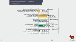 29 29
Consolidado proyectos por Vicealcaldía
Corregimientos
COMUNICACIONES
GOBIERNO Y DERECHOS HUMANOS
SEGURIDAD
DESARROLLO ECONÓMICO
INFRAESTRUCTURA FÍSICA
MEDIO AMBIENTE
ISVIMED
INCLUSIÓN SOCIAL Y FAMILIA
SALUD
MUJERES
JUVENTUD
SAPIENCIA
INDER
PARTICIPACIÓN CIUDADANA
CULTURA CIUDADANA
COLEGIO MAYOR DE ANTIOQUIA
EDUCACIÓN
INSTITUCIÓN UNIVERSITARIA PASCUAL BRAVO
INSTITUTO TECNOLÓGICO METROPOLITANO - ITM
GESTIÓN Y CONTROL TERRITORIAL
$ 386,510,800
$ 287,000,000
$ 231,280,827
$ 2,288,376,514
$ 3,247,679,752
$ 1,330,000,000
$ 820,000,000
$ 2,126,612,700
$ 1,368,215,659
$ 573,000,000
$ 201,080,000
$ 2,194,022,860
$ 2,019,450,001
$ 1,694,867,440
$ 1,407,101,200
$ 402,000,000
$ 308,000,000
$ 270,000,000
$ 240,000,000
$ 1,254,802,247
 