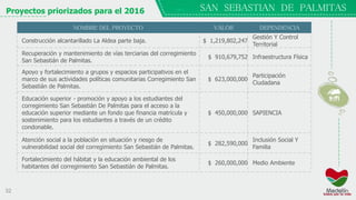 32
SAN SEBASTIAN DE PALMITASProyectos priorizados para el 2016
NOMBRE DEL PROYECTO VALOR DEPENDENCIA
Construcción alcantarillado La Aldea parte baja. $ 1,219,802,247
Gestión Y Control
Territorial
Recuperación y mantenimiento de vías terciarias del corregimiento
San Sebastián de Palmitas.
$ 910,679,752 Infraestructura Física
Apoyo y fortalecimiento a grupos y espacios participativos en el
marco de sus actividades políticas comunitarias Corregimiento San
Sebastián de Palmitas.
$ 623,000,000
Participación
Ciudadana
Educación superior - promoción y apoyo a los estudiantes del
corregimiento San Sebastián De Palmitas para el acceso a la
educación superior mediante un fondo que financia matrícula y
sostenimiento para los estudiantes a través de un crédito
condonable.
$ 450,000,000 SAPIENCIA
Atención social a la población en situación y riesgo de
vulnerabilidad social del corregimiento San Sebastián de Palmitas.
$ 282,590,000
Inclusión Social Y
Familia
Fortalecimiento del hábitat y la educación ambiental de los
habitantes del corregimiento San Sebastián de Palmitas.
$ 260,000,000 Medio Ambiente
 
