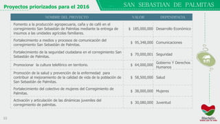 33
SAN SEBASTIAN DE PALMITASProyectos priorizados para el 2016
NOMBRE DEL PROYECTO VALOR DEPENDENCIA
Fomento a la producción agropecuaria, caña y de café en el
corregimiento San Sebastián de Palmitas mediante la entrega de
insumos a las unidades agrícolas familiares.
$ 185,000,000 Desarrollo Económico
Fortalecimiento a medios y procesos de comunicación del
corregimiento San Sebastián de Palmitas.
$ 95,348,000 Comunicaciones
Fortalecimiento de la seguridad ciudadana en el corregimiento San
Sebastián de Palmitas.
$ 70,000,001 Seguridad
Promocionar la cultura teleférico en territorio. $ 64,000,000
Gobierno Y Derechos
Humanos
Promoción de la salud y prevención de la enfermedad para
contribuir al mejoramiento de la calidad de vida de la población de
San Sebastián de Palmitas.
$ 58,500,000 Salud
Fortalecimiento del colectivo de mujeres del Corregimiento de
Palmitas.
$ 38,000,000 Mujeres
Activación y articulación de las dinámicas juveniles del
corregimiento de palmitas.
$ 30,080,000 Juventud
 