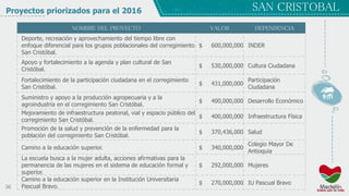 36
SAN CRISTOBALProyectos priorizados para el 2016
NOMBRE DEL PROYECTO VALOR DEPENDENCIA
Deporte, recreación y aprovechamiento del tiempo libre con
enfoque diferencial para los grupos poblacionales del corregimiento
San Cristóbal.
$ 600,000,000 INDER
Apoyo y fortalecimiento a la agenda y plan cultural de San
Cristóbal.
$ 530,000,000 Cultura Ciudadana
Fortalecimiento de la participación ciudadana en el corregimiento
San Cristóbal.
$ 431,000,000
Participación
Ciudadana
Suministro y apoyo a la producción agropecuaria y a la
agroindustria en el corregimiento San Cristóbal.
$ 400,000,000 Desarrollo Económico
Mejoramiento de infraestructura peatonal, vial y espacio público del
corregimiento San Cristóbal.
$ 400,000,000 Infraestructura Física
Promoción de la salud y prevención de la enfermedad para la
población del corregimiento San Cristóbal.
$ 370,436,000 Salud
Camino a la educación superior. $ 340,000,000
Colegio Mayor De
Antioquia
La escuela busca a la mujer adulta, acciones afirmativas para la
permanencia de las mujeres en el sistema de educación formal y
superior.
$ 292,000,000 Mujeres
Camino a la educación superior en la Institución Universitaria
Pascual Bravo.
$ 270,000,000 IU Pascual Bravo
 