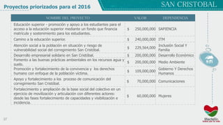 37
SAN CRISTOBALProyectos priorizados para el 2016
NOMBRE DEL PROYECTO VALOR DEPENDENCIA
Educación superior - promoción y apoyo a los estudiantes para el
acceso a la educación superior mediante un fondo que financia
matrícula y sostenimiento para los estudiantes.
$ 250,000,000 SAPIENCIA
Camino a la educación superior. $ 240,000,000 ITM
Atención social a la población en situación y riesgo de
vulnerabilidad social del corregimiento San Cristóbal.
$ 229,564,000
Inclusión Social Y
Familia
Desarrollo empresarial solidario en San Cristóbal. $ 200,000,000 Desarrollo Económico
Fomento a las buenas prácticas ambientales en los recursos agua y
suelo.
$ 200,000,000 Medio Ambiente
Promoción y fortalecimiento de la convivencia y los derechos
humano con enfoque de la población víctima.
$ 109,000,000
Gobierno Y Derechos
Humanos
Apoyo y fortalecimiento a los proceso de comunicación del
corregimiento San Cristóbal.
$ 70,000,000 Comunicaciones
Fortalecimiento y ampliación de la base social del colectivo en un
ejercicio de movilización y articulación con diferentes actores:
desde las fases fortalecimiento de capacidades y visibilización e
incidencia.
$ 60,000,000 Mujeres
 