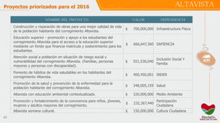 40
ALTAVISTAProyectos priorizados para el 2016
NOMBRE DEL PROYECTO VALOR DEPENDENCIA
Construcción y reparación de obras para una mejor calidad de vida
de la población habitante del corregimiento Altavista.
$ 700,000,000 Infraestructura Física
Educación superior - promoción y apoyo a los estudiantes del
corregimiento Altavista para el acceso a la educación superior
mediante un fondo que financia matrícula y sostenimiento para los
estudiantes.
$ 666,647,360 SAPIENCIA
Atención social a población en situación de riesgo social y
vulnerabilidad del corregimiento Altavista. (Familias, personas
mayores y personas con discapacidad).
$ 551,530,040
Inclusión Social Y
Familia
Fomento de hábitos de vida saludables en los habitantes del
corregimiento Altavista.
$ 400,450,001 INDER
Promoción de la salud y prevención de la enfermedad para la
población habitante del corregimiento Altavista.
$ 348,005,159 Salud
Altavista con educación ambiental contextualizada. $ 320,000,000 Medio Ambiente
Promoción y fortalecimiento de la convivencia para niños, jóvenes,
mujeres y adultos mayores del corregimiento.
$ 232,367,440
Participación
Ciudadana
Altavista semana cultural. $ 150,000,000 Cultura Ciudadana
 
