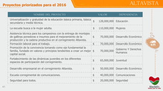 41
ALTAVISTAProyectos priorizados para el 2016
NOMBRE DEL PROYECTO VALOR DEPENDENCIA
Universalización y gratuidad de la educación básica primaria, básica
secundaria y media técnica.
$ 128,000,000 Educación
La escuela busca a la mujer adulta. $ 110,000,000 Mujeres
Asistencia técnica para los campesinos con la entrega de montajes
de gallinas ponedoras e insumos para el mejoramiento de la
producción y la cadena productiva en el corregimiento Altavista.
$ 70,000,000 Desarrollo Económico
Formación laboral para el trabajo. $ 70,000,000 Desarrollo Económico
Promoción de la convivencia tomando como eje fundamental la
familia, fundado en valores y principios tendientes a crear un mejor
capital social.
$ 70,000,000
Gobierno Y Derechos
Humanos
Fortalecimiento de las dinámicas juveniles en los diferentes
espacios de participación del corregimiento.
$ 65,000,000 Juventud
Desarrollo empresarial en el corregimiento Altavista. $ 50,000,000 Desarrollo Económico
Escuela corregimental de comunicaciones. $ 40,000,000 Comunicaciones
Seguridad para todos. $ 20,000,000 Seguridad
 